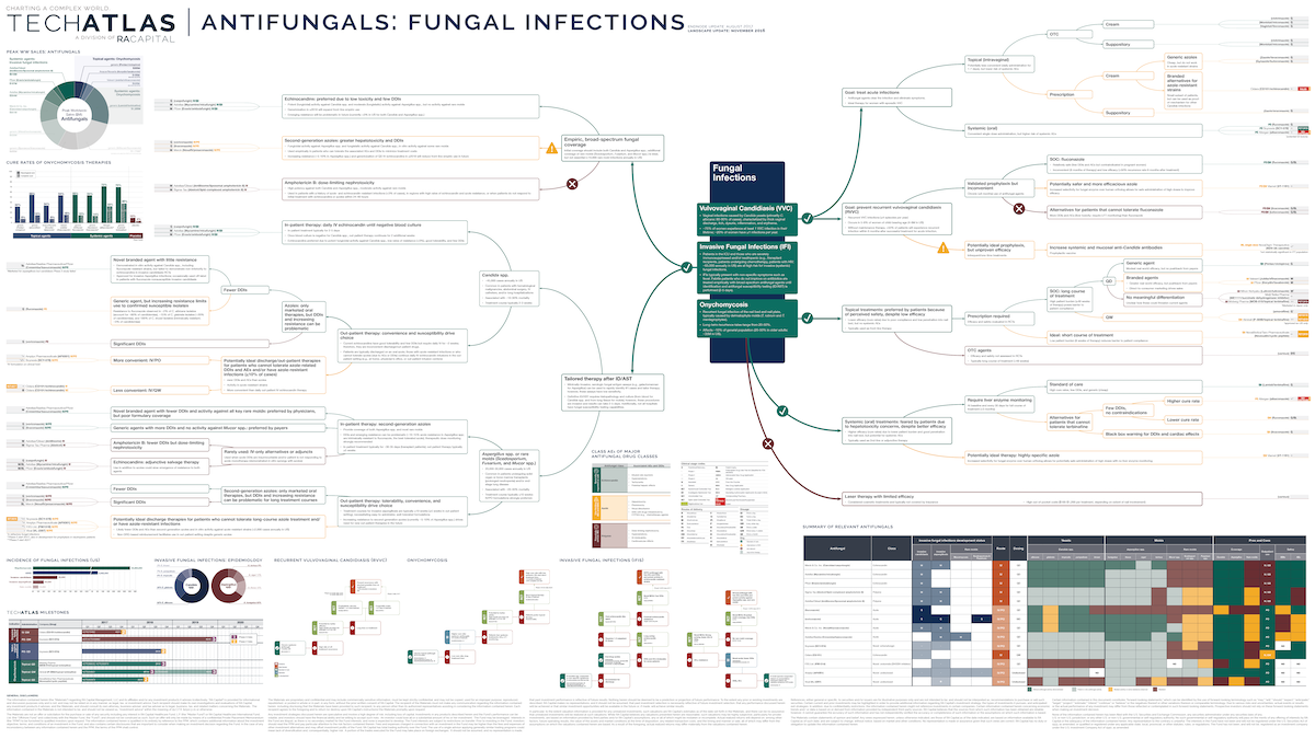 Antifungals: Fungal Infections