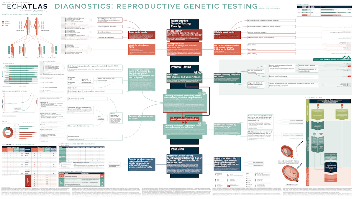 Diagnostics: Reproductive Genetic Testing 