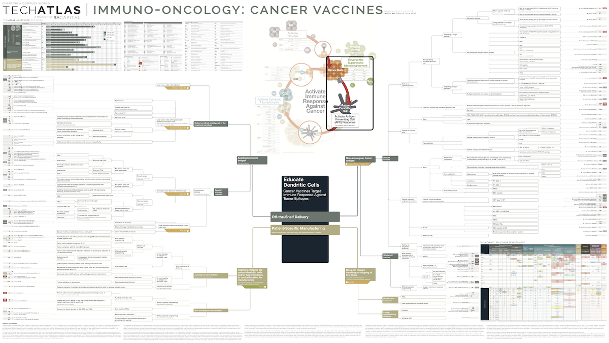 Immuno-oncology: Cancer Vaccines